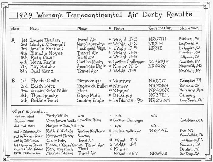 Women's Derby, NAR 1929 (Source: Bowden)